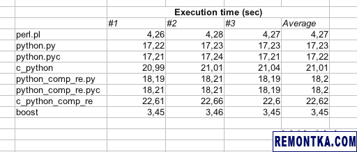Сравнение скорости - Python vs Perl vs C++