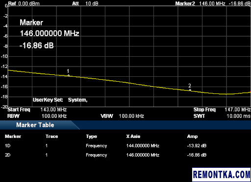 Return loss вертикального диполя на 144-146 МГц