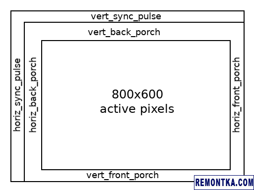 Картинка, объясняющая VGA-сигнал