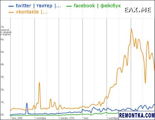 Вконтакте, Твитер и Facebook