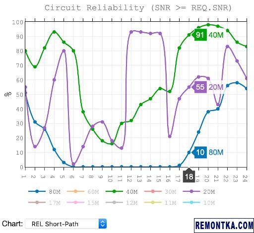 VOACAP: график Prop Charts