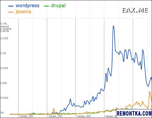 Упоминания WordPress, Drupal и Joomla