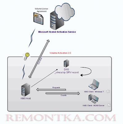 Установка KMS на Server Core