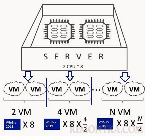 лицензирование windows server 2019 в виртуальной среде