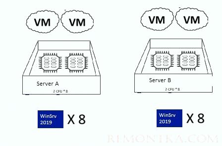 лицензии для виртуальных машин для сервера с hyper-v 2019