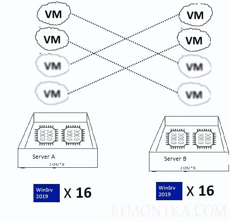 windows server 2019/2016 лицензирование при миграции ВМ между серверамиmigration