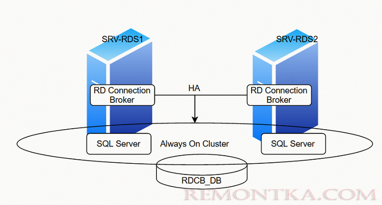 схема отказоустойчивого кластера RDS Conenction broker с базой данных SQL в Always on группе доступности