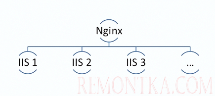 Балансировка нагрузки между серверами IIS с помощью Nginx
