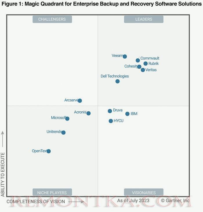 gartner список лидеров решений резевного копирования для корпоративных клиентов 