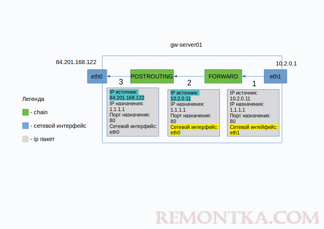 схема цепочек forward postrouting в linuc iptables