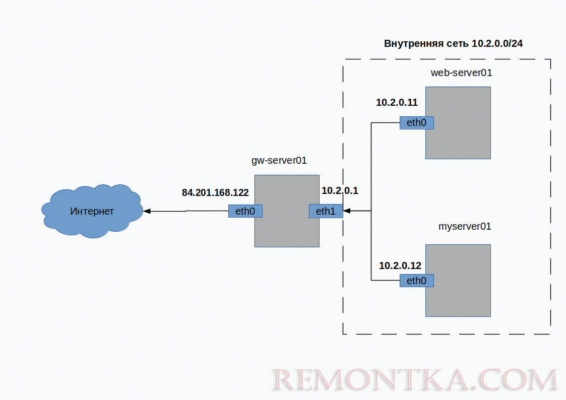 схема сети с NAT шлюзом доступа в интернет на базе Linux CentOS 