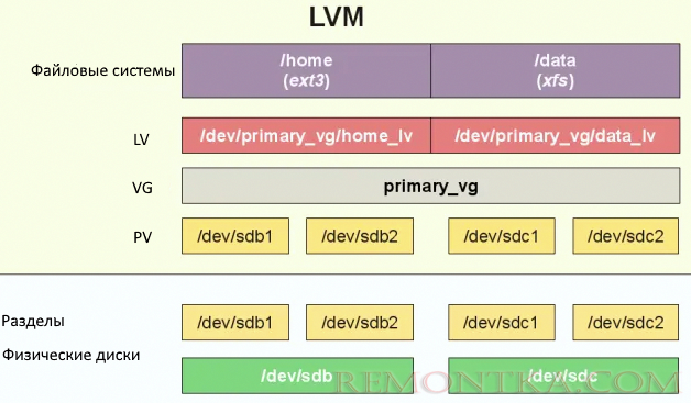 архитектура и уровни абстрации LVM в Linux