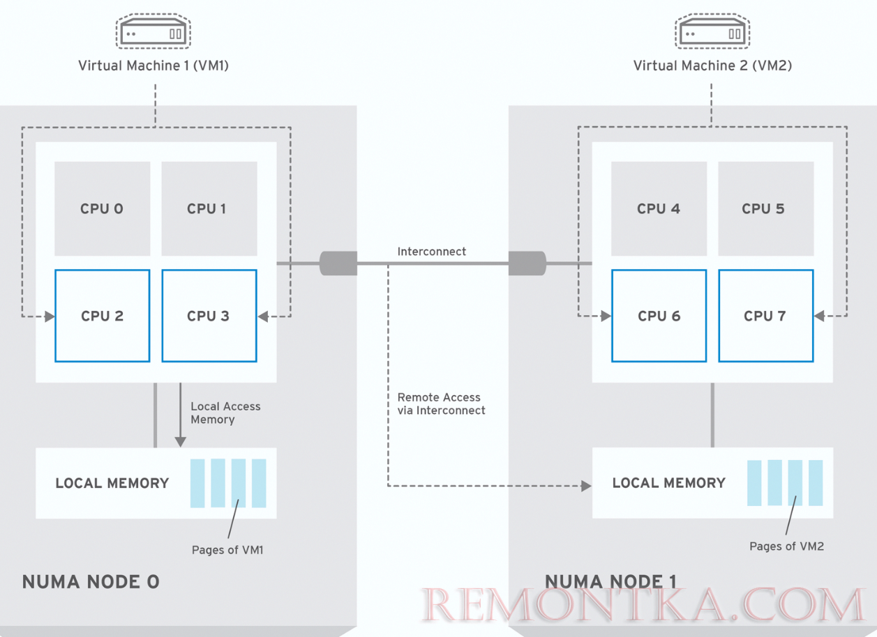 vCPU и процессорная архитектура NUMA