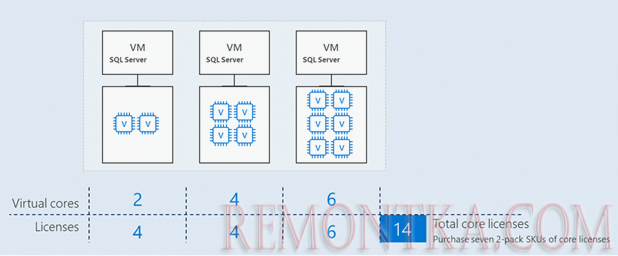 лицензирования ядер в виртуальных машинах sql server