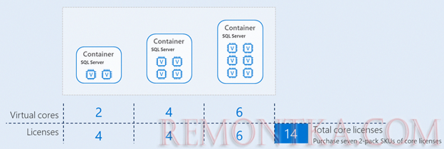 sql server лицензирование контейнеров