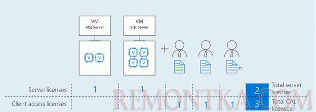 sql server - лицензия на сервер и клиентские лицензии