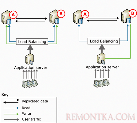 Средства обеспечения высокой доступности в MS SQL Server