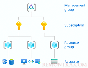 область действия Azure RBAC