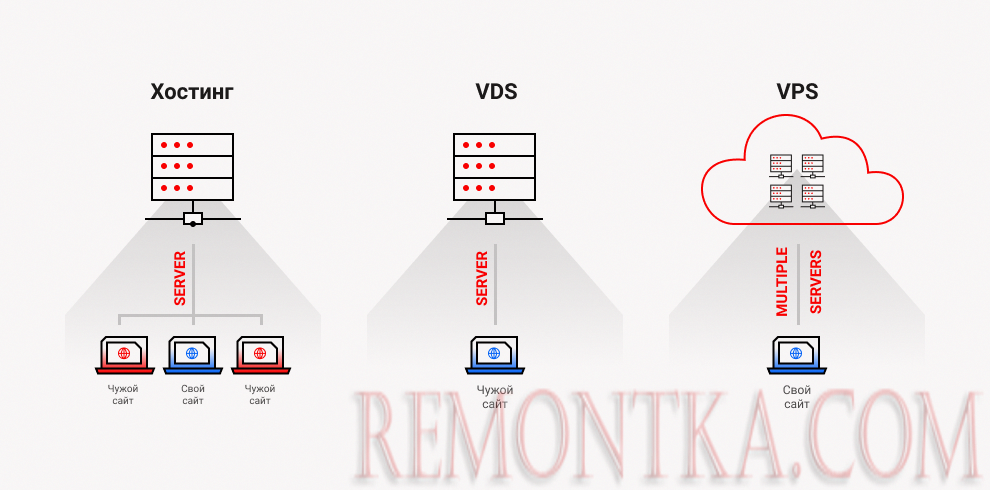 Разница между VPS и VDS