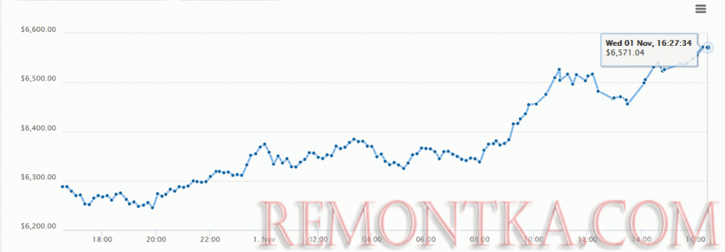 Запуск фьючерсных контрактов на биткоин (архивный материал 2017-2019)