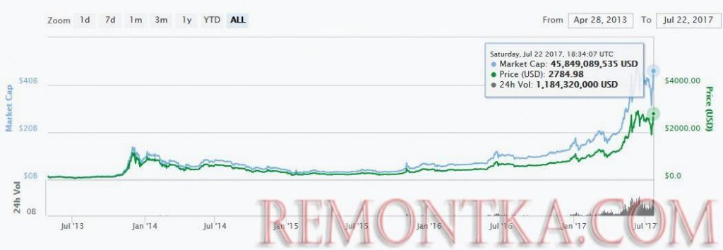 Bitcoin: опять взлет курса перед падением? (архивный материал 2017-2019)