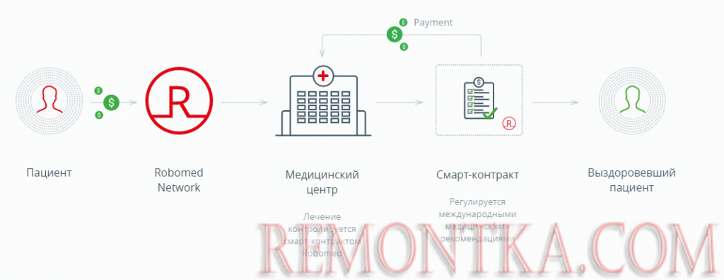 Robomed.io или как блокчейн внедряется в повседневную жизнь (архивный материал 2017-2019)