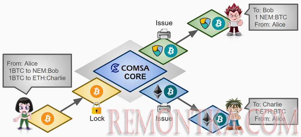 COMSA — сервис для ICO или новое слово в криптовалюте (архивный материал 2017-2019)