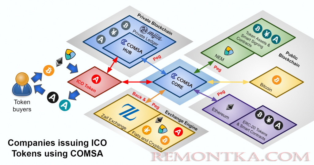 COMSA — сервис для ICO или новое слово в криптовалюте (архивный материал 2017-2019)