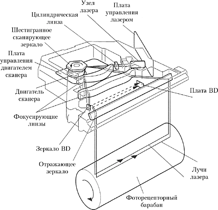 Нанесение рисунка лазером на фотобарабан