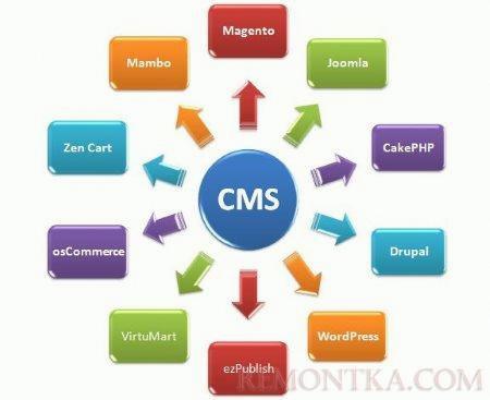 Различные CMS для сайтов