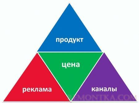 Популярные и эффективные способы продвижения товаров в интернете