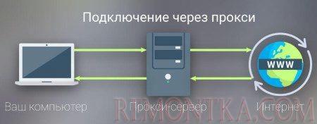 Прокси-сервер для социальных сетей