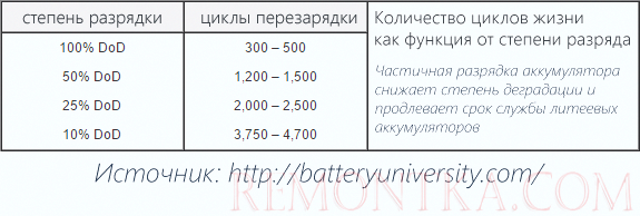 Сохранение Li-Ion батареи