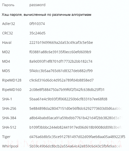 Примеры хэшей пароля