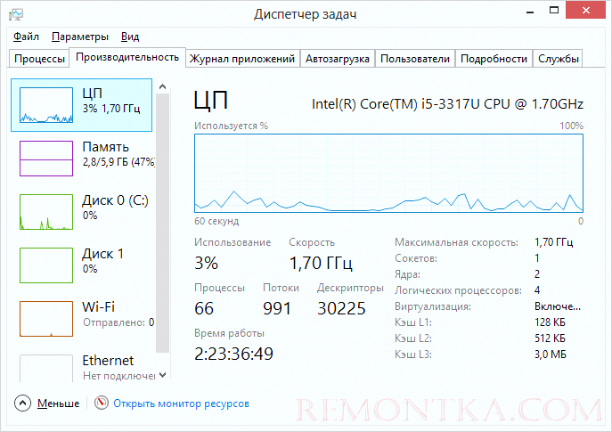 Производительность в диспетчере задач Windows