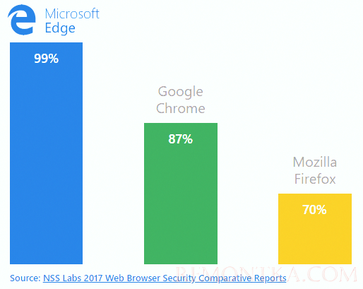 Эффективность защиты против фишинга в браузерах