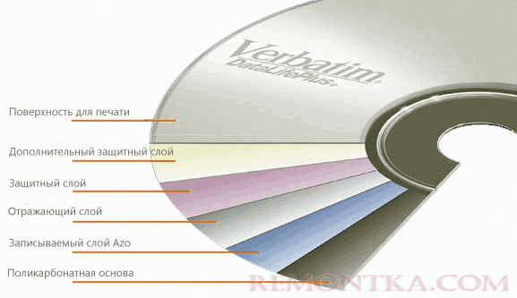 Структура диска Verbatim