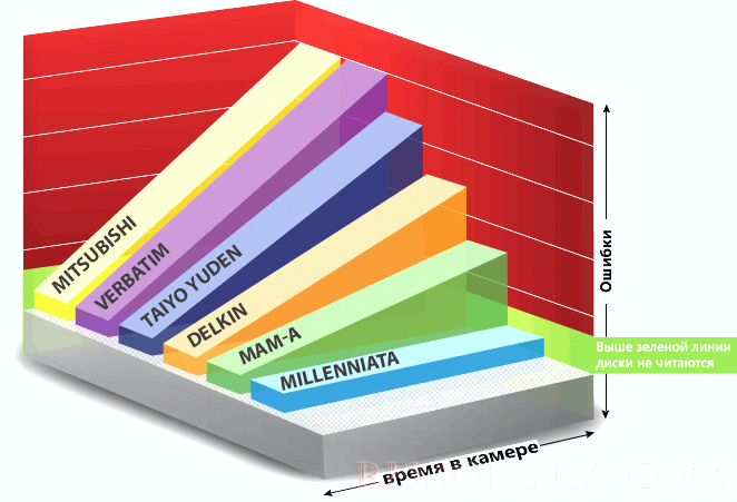 Тесты записываемых дисков