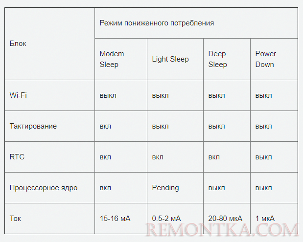ESP8266. Режимы сна или как экономить заряд батарейки
