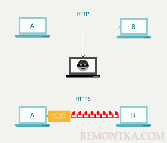 Что такое протокол HTTPS?