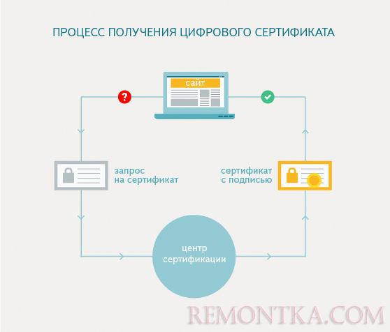 Что такое протокол HTTPS?