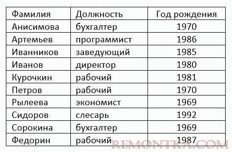 результат сортировки по фамилиям