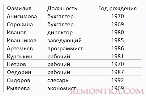 результат сложной сортировки в таблице