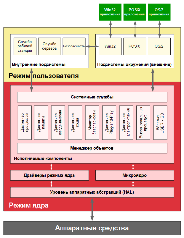 Схема работы гибридного ядра NT 