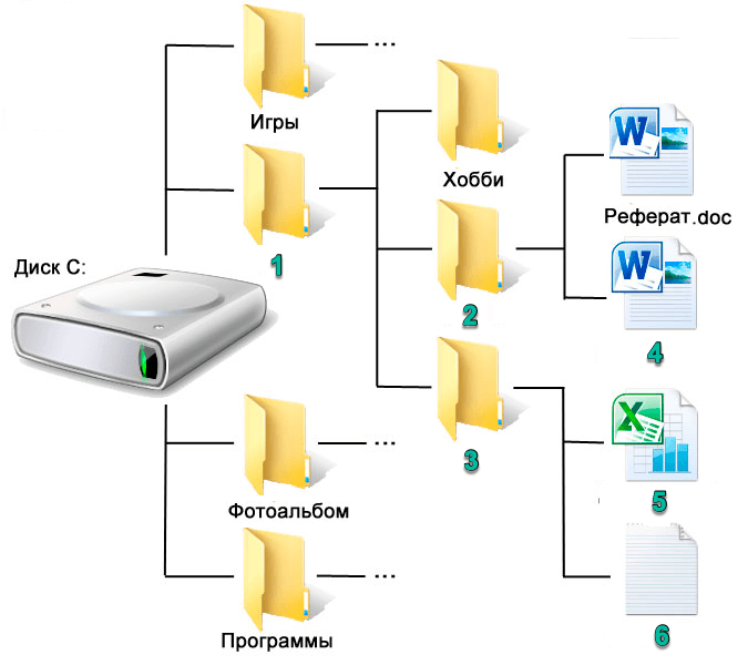 Дерево каталогов Windows