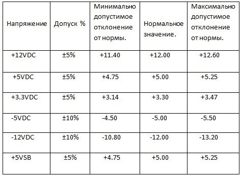 Таблица напряжения 