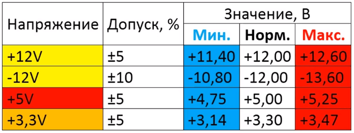 Таблица напряжения блока питания