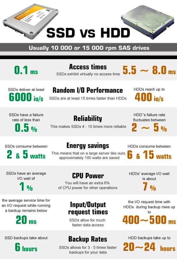 Сравнительные тесты SSD и HDD