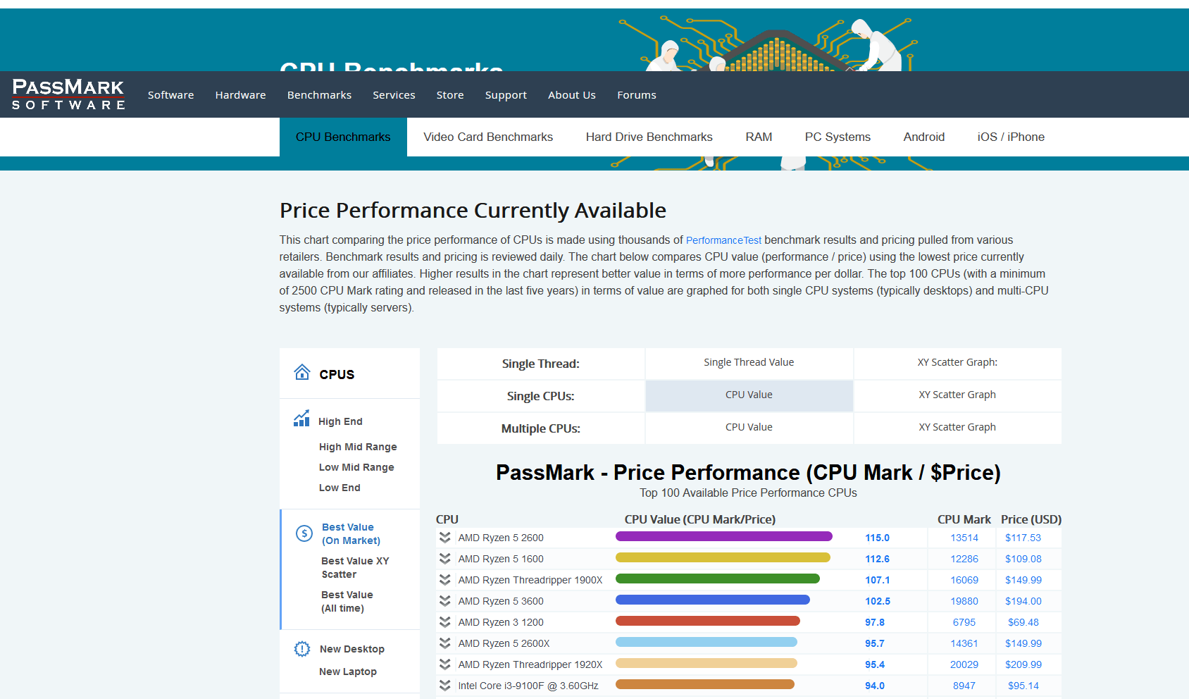 Список протестированных процессоров в PassMark